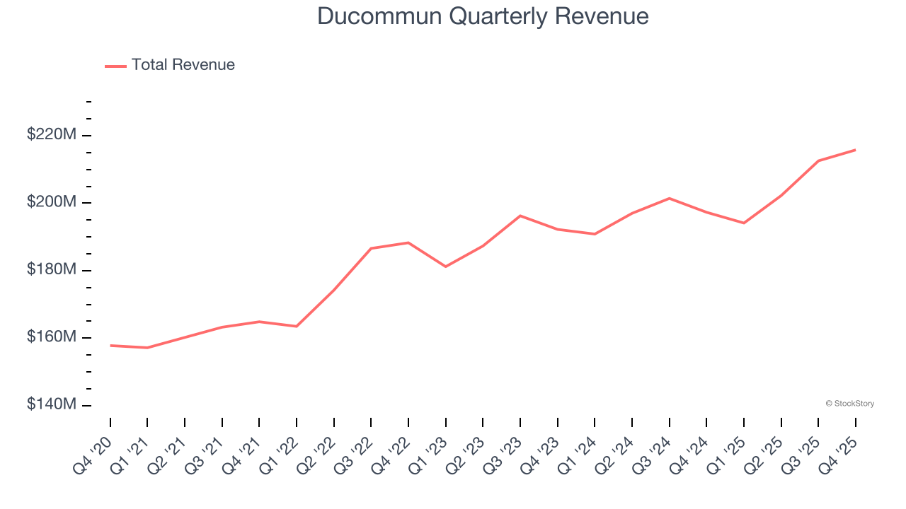 Ducommun Quarterly Revenue
