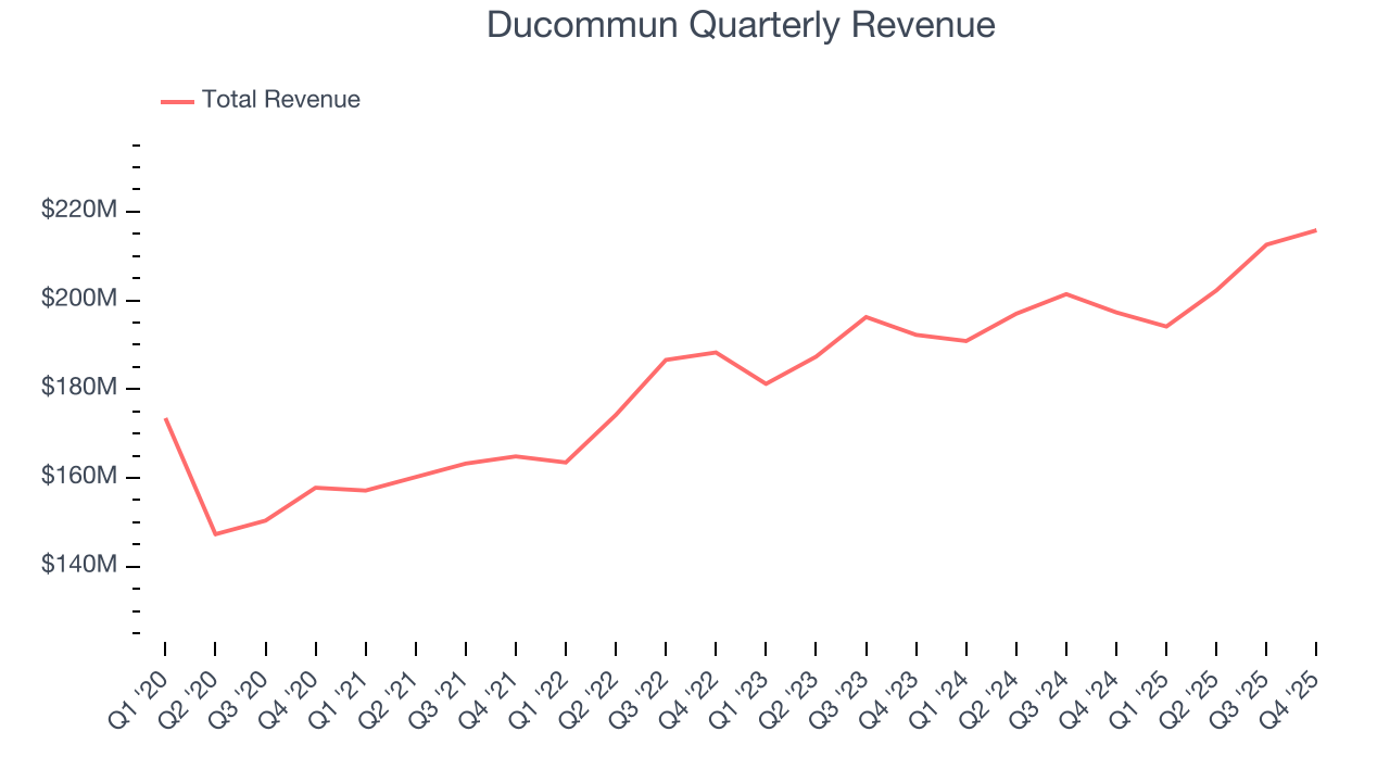 Ducommun Quarterly Revenue