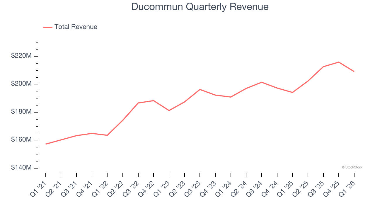 Ducommun Quarterly Revenue