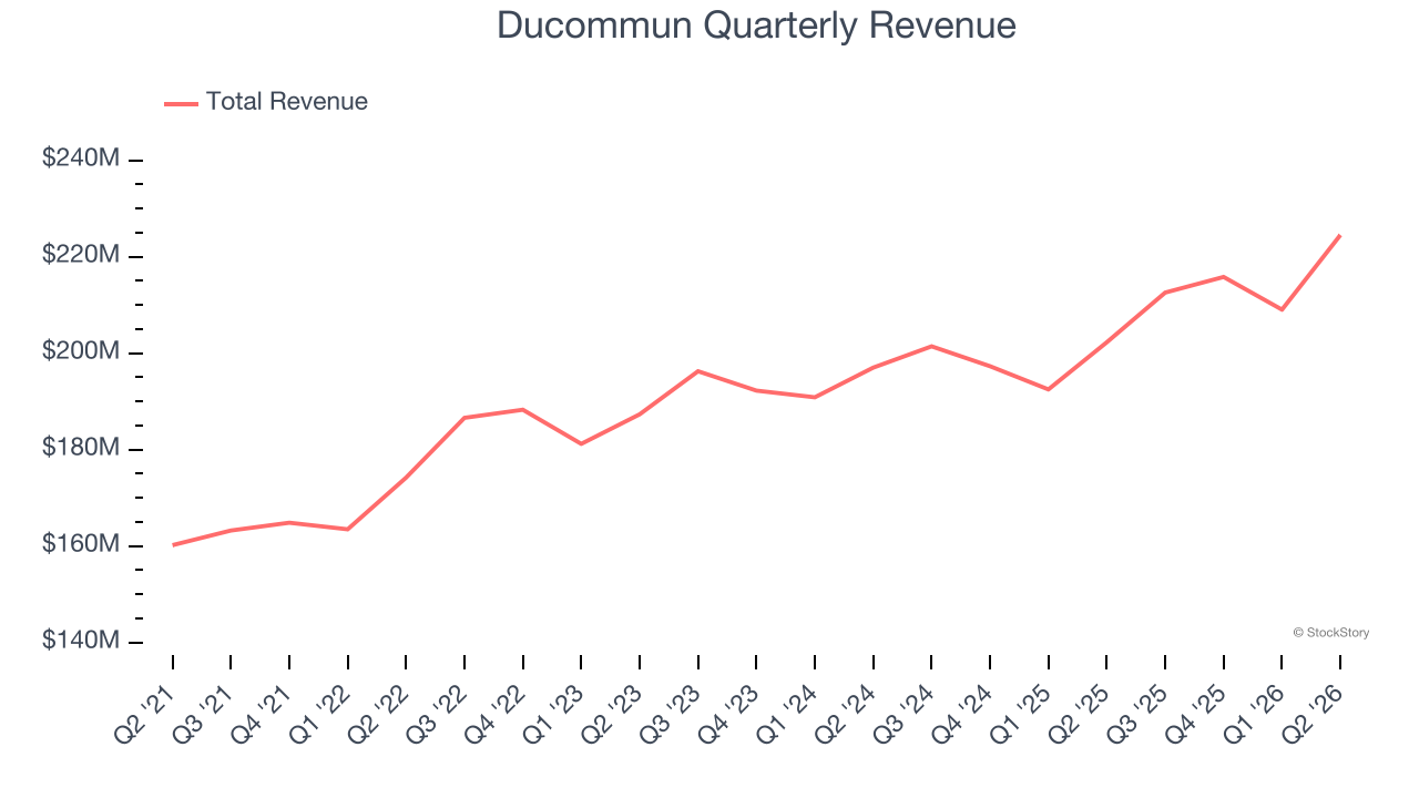 Ducommun Quarterly Revenue