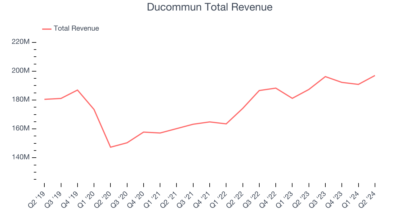 Ducommun Total Revenue