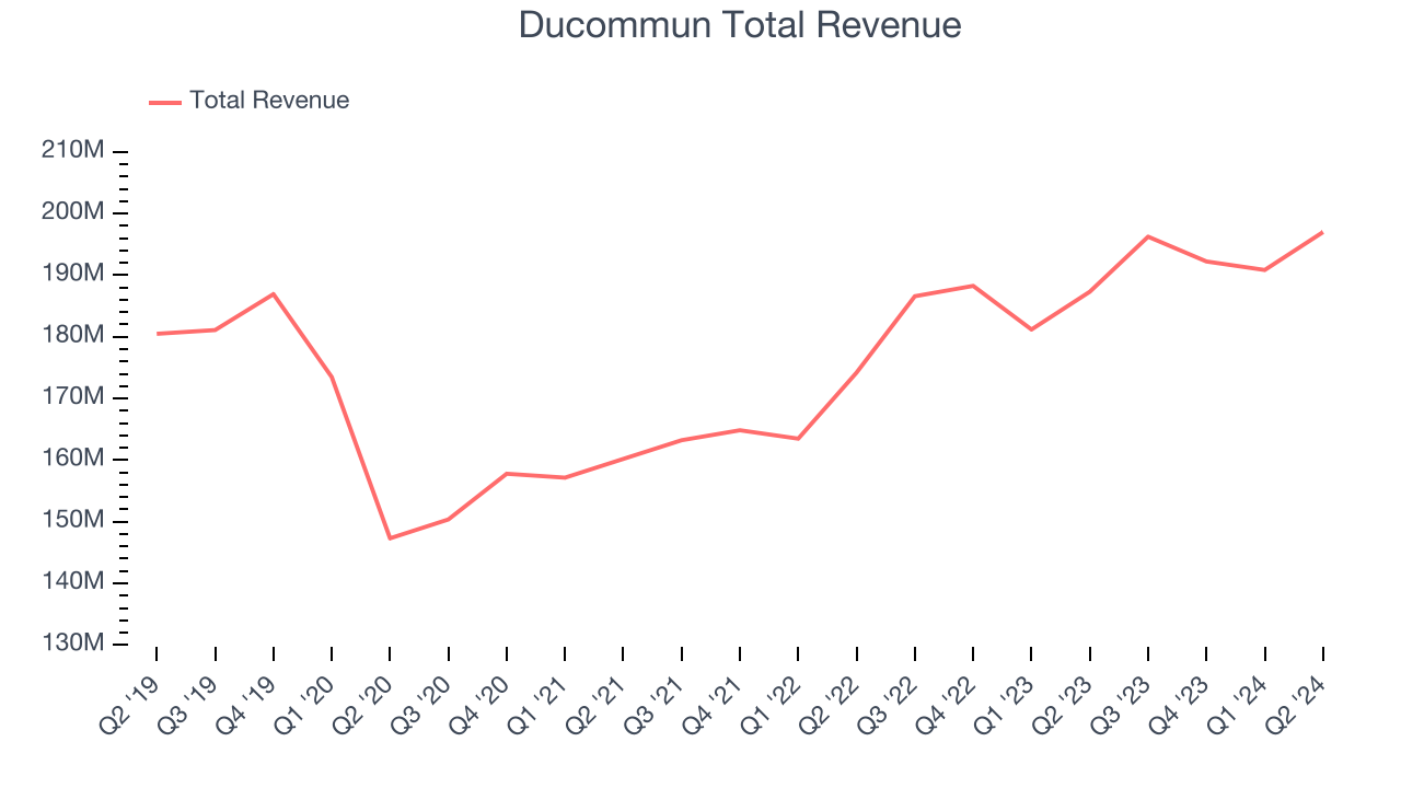 Ducommun Total Revenue