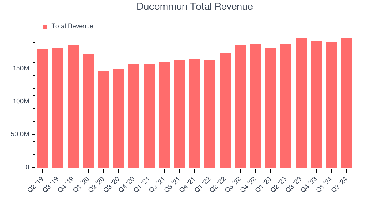 Ducommun Total Revenue