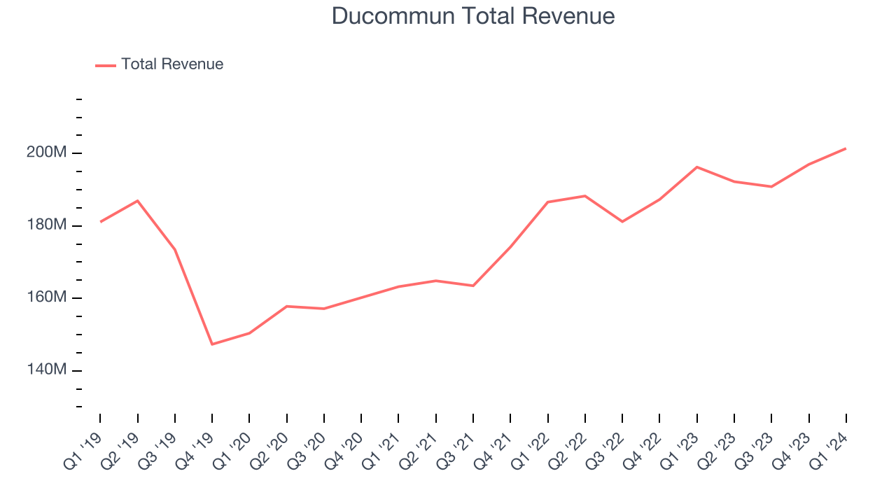 Ducommun Total Revenue