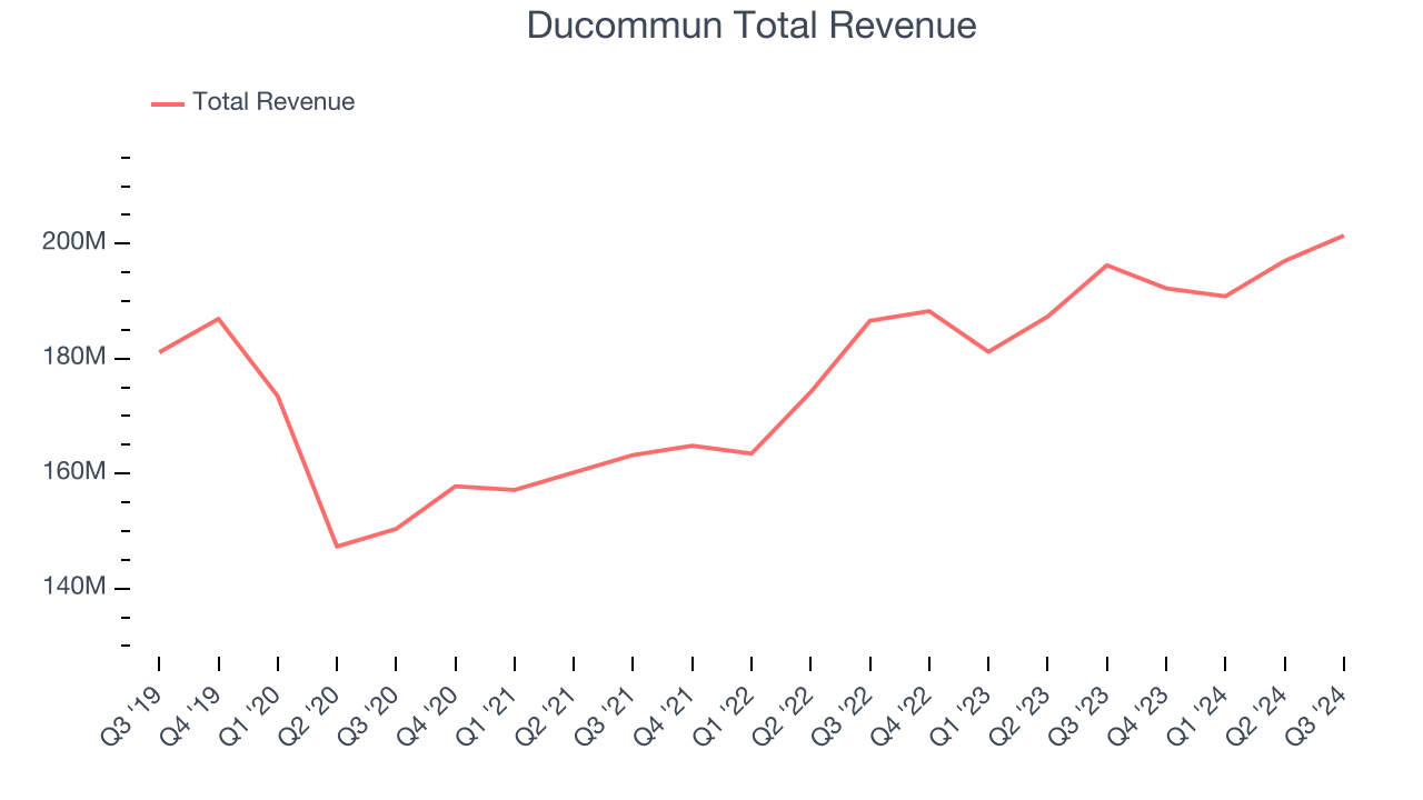 Ducommun Total Revenue