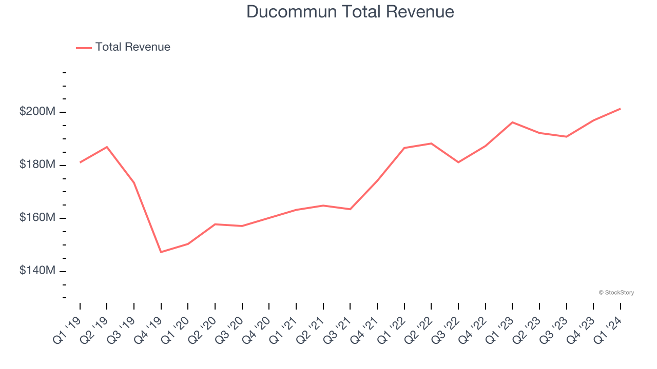 Ducommun Total Revenue