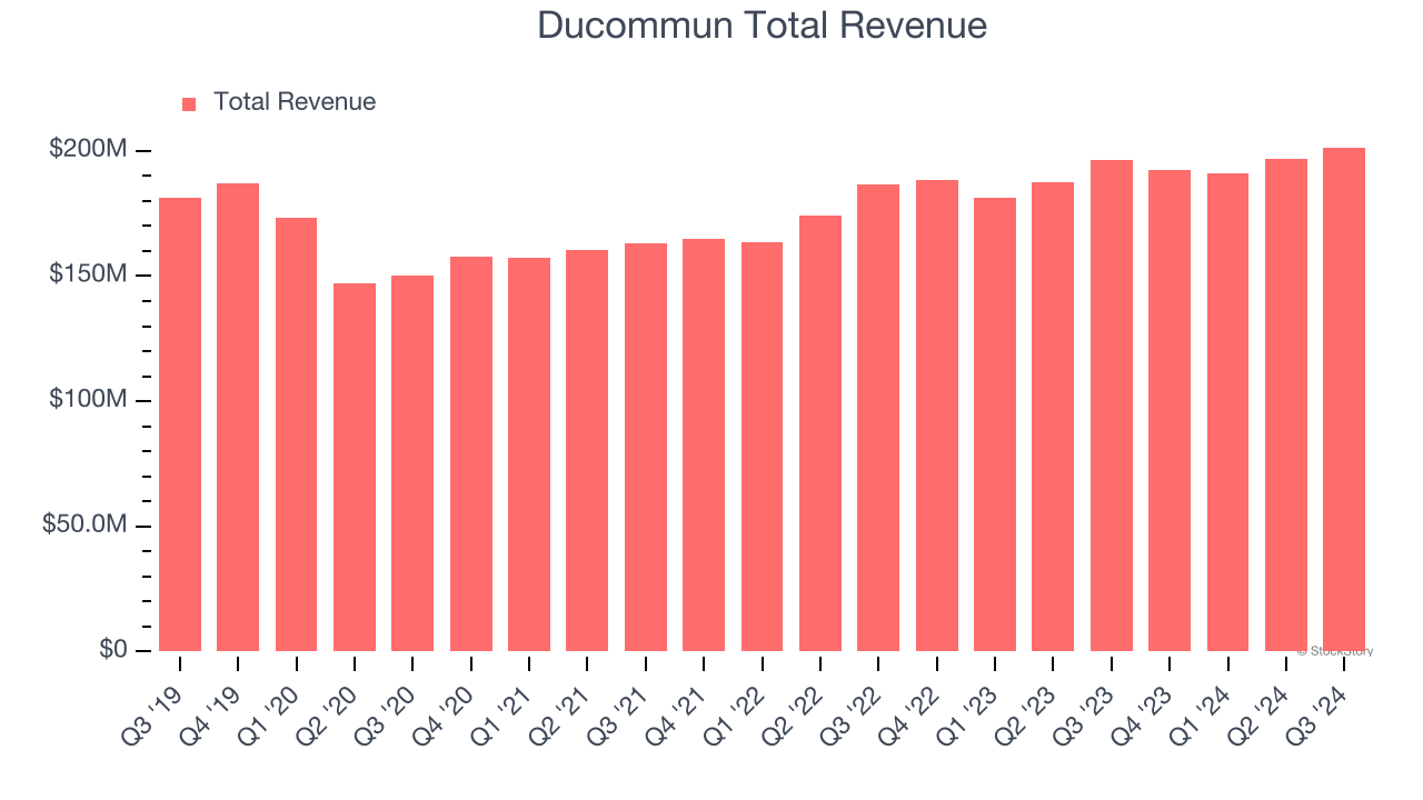 Ducommun Total Revenue