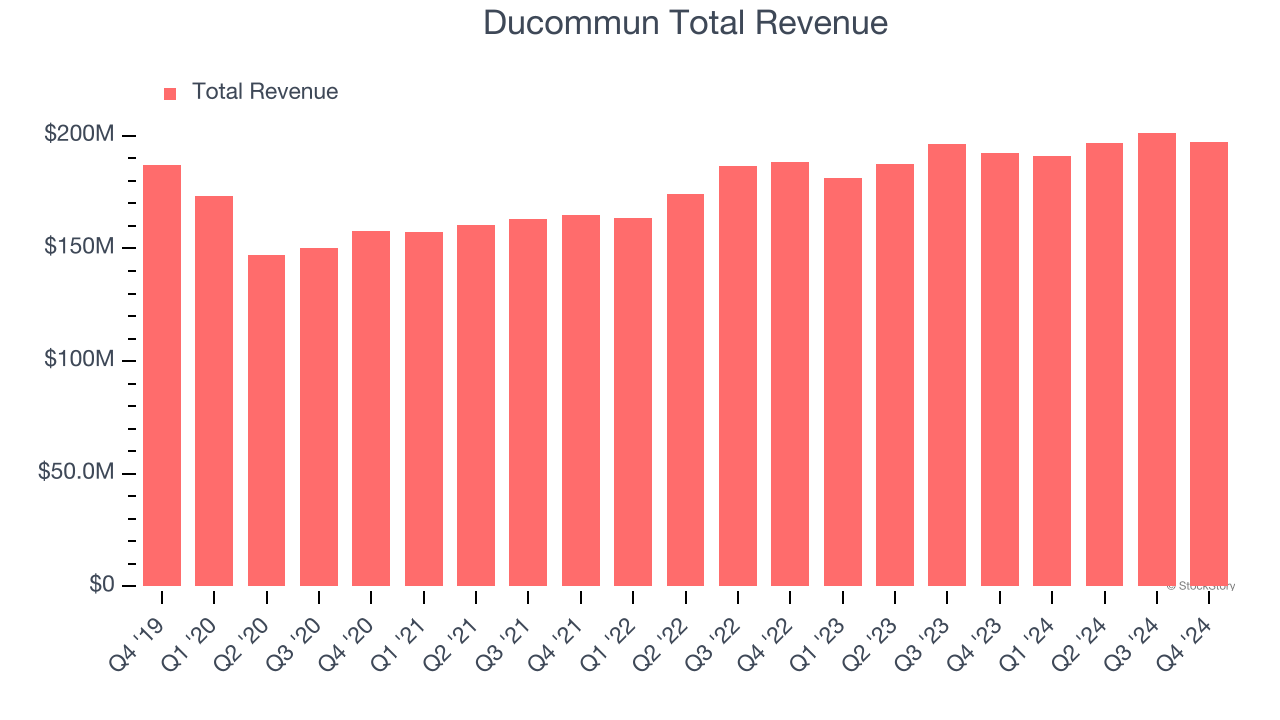 Ducommun Total Revenue