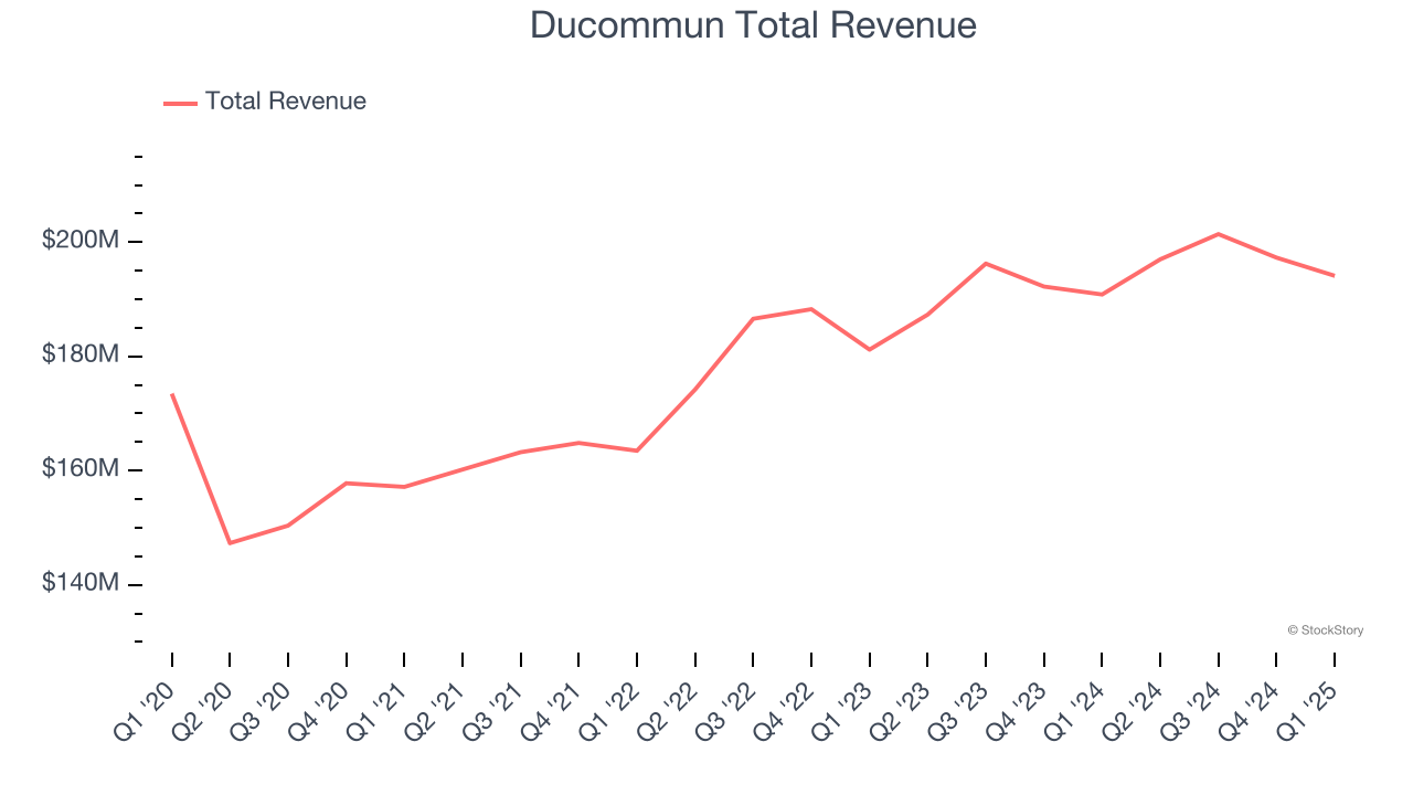 Ducommun Total Revenue
