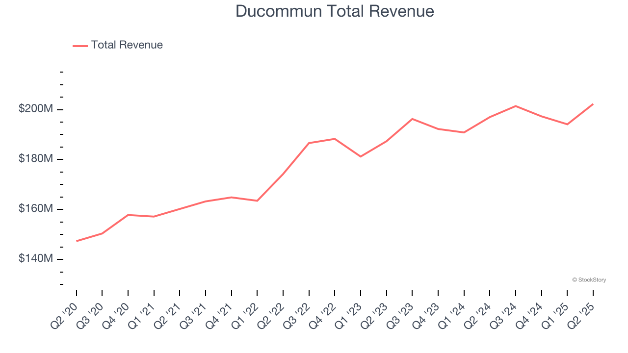 Ducommun Total Revenue
