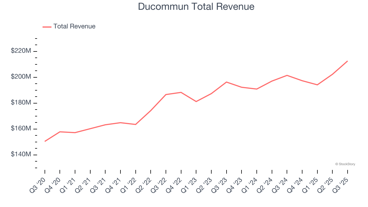 Ducommun Total Revenue