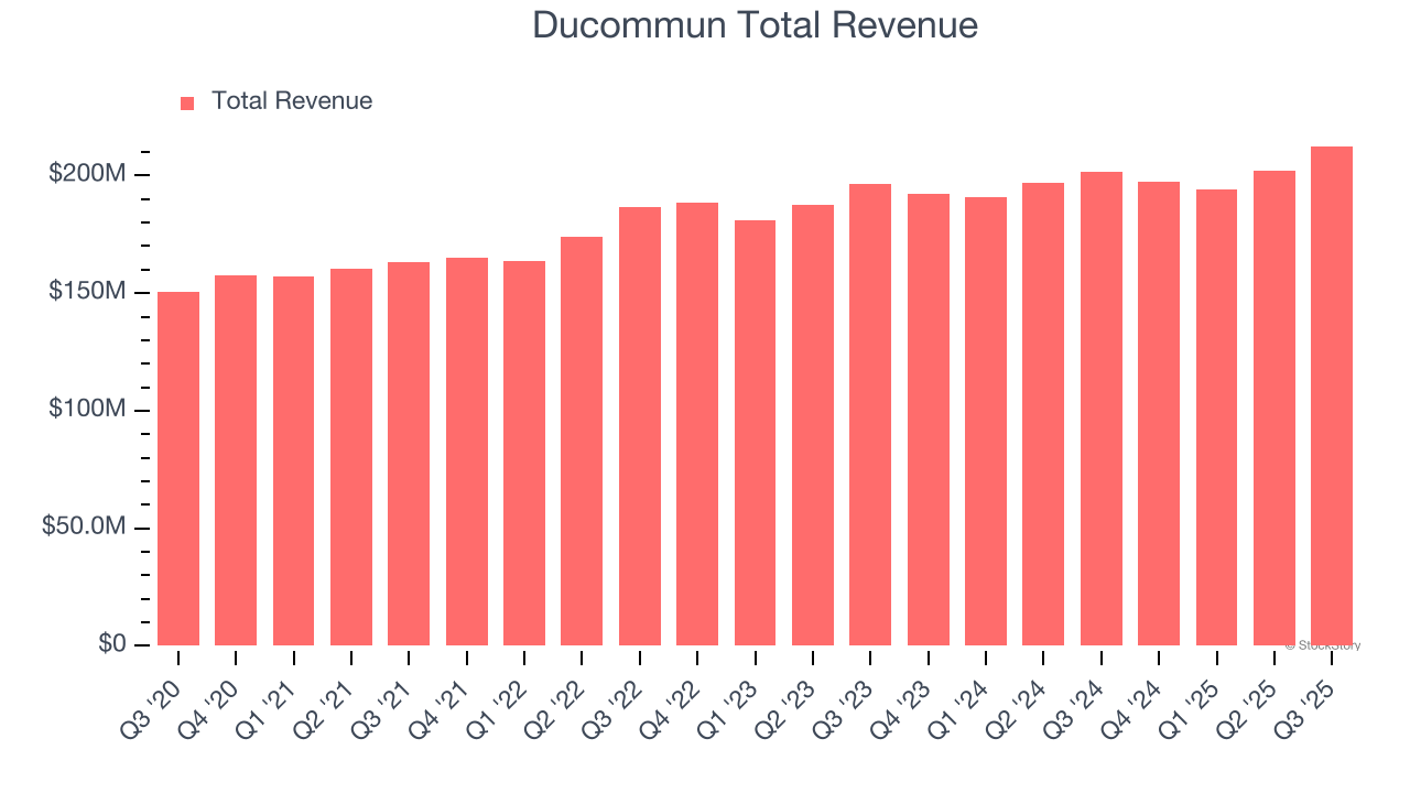 Ducommun Total Revenue