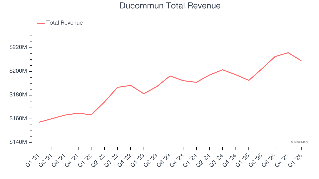 Ducommun Total Revenue