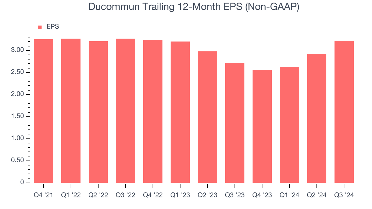 Ducommun Trailing 12-Month EPS (Non-GAAP)