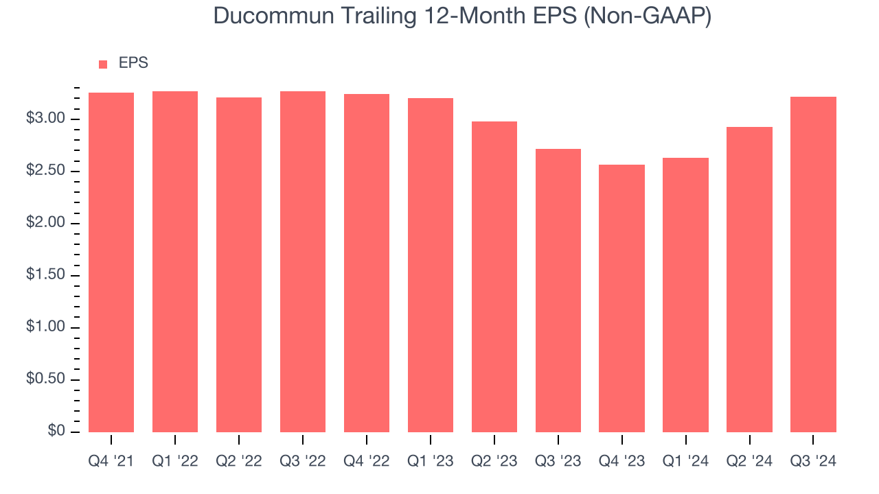 Ducommun Trailing 12-Month EPS (Non-GAAP)