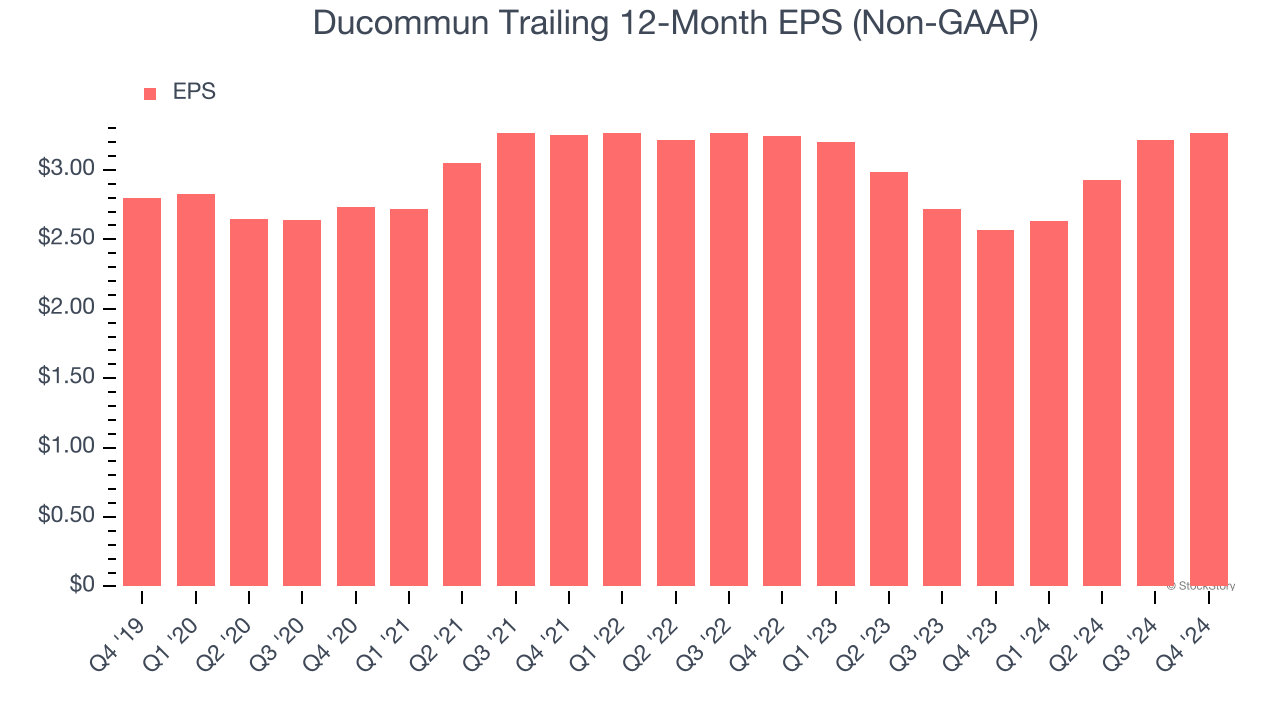 Ducommun Trailing 12-Month EPS (Non-GAAP)