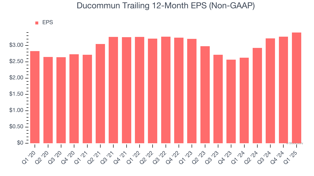 Ducommun Trailing 12-Month EPS (Non-GAAP)