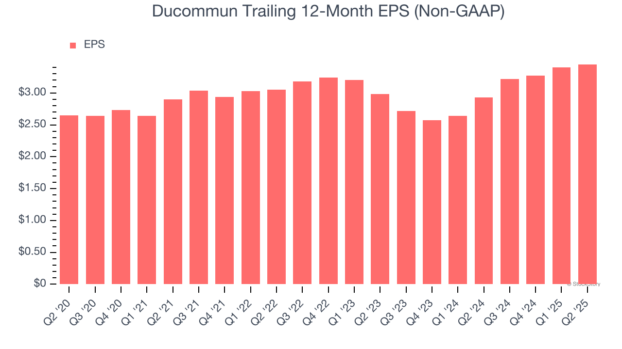 Ducommun Trailing 12-Month EPS (Non-GAAP)