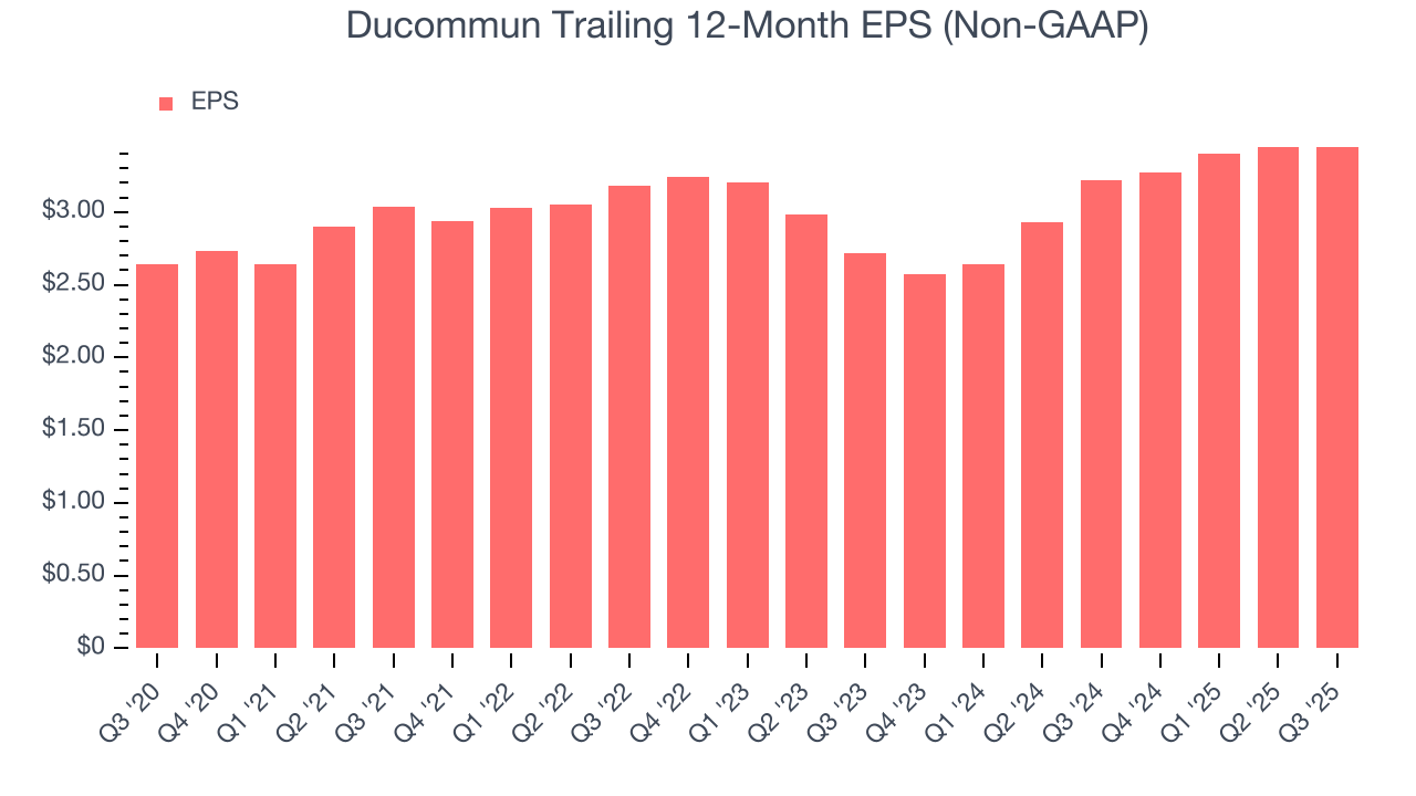 Ducommun Trailing 12-Month EPS (Non-GAAP)