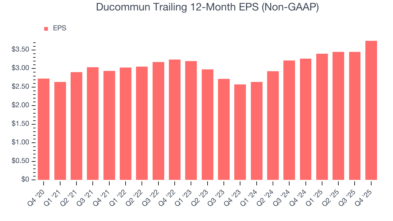 Ducommun Trailing 12-Month EPS (Non-GAAP)