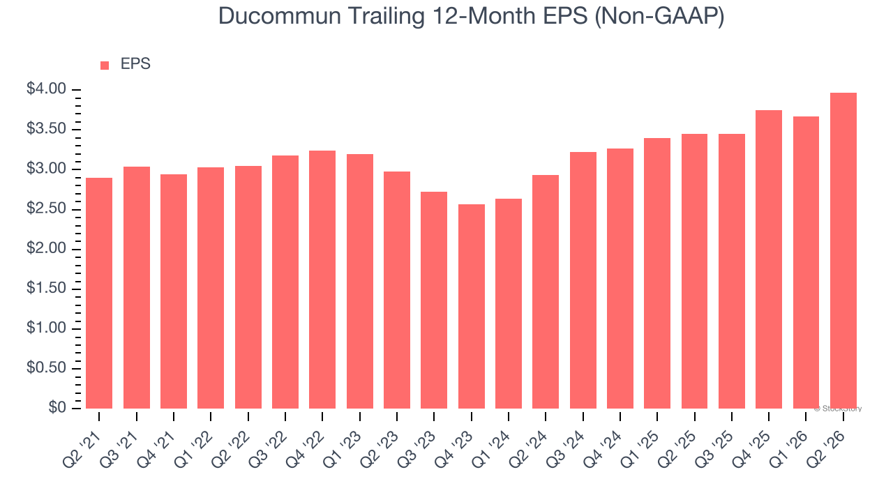 Ducommun Trailing 12-Month EPS (Non-GAAP)