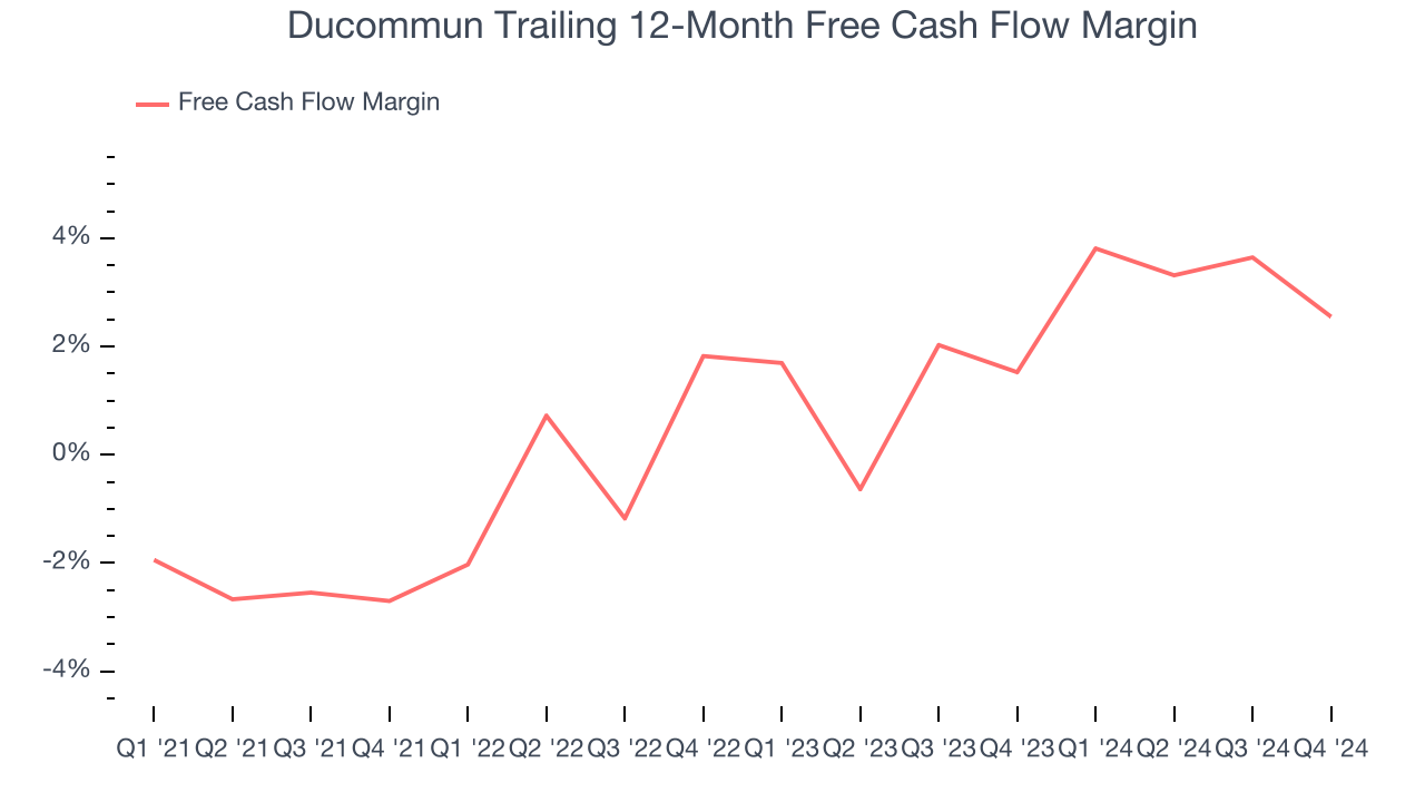 Ducommun Trailing 12-Month Free Cash Flow Margin