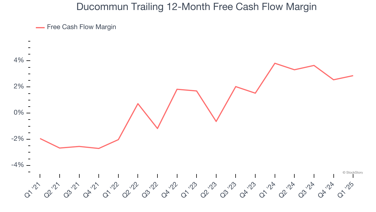 Ducommun Trailing 12-Month Free Cash Flow Margin