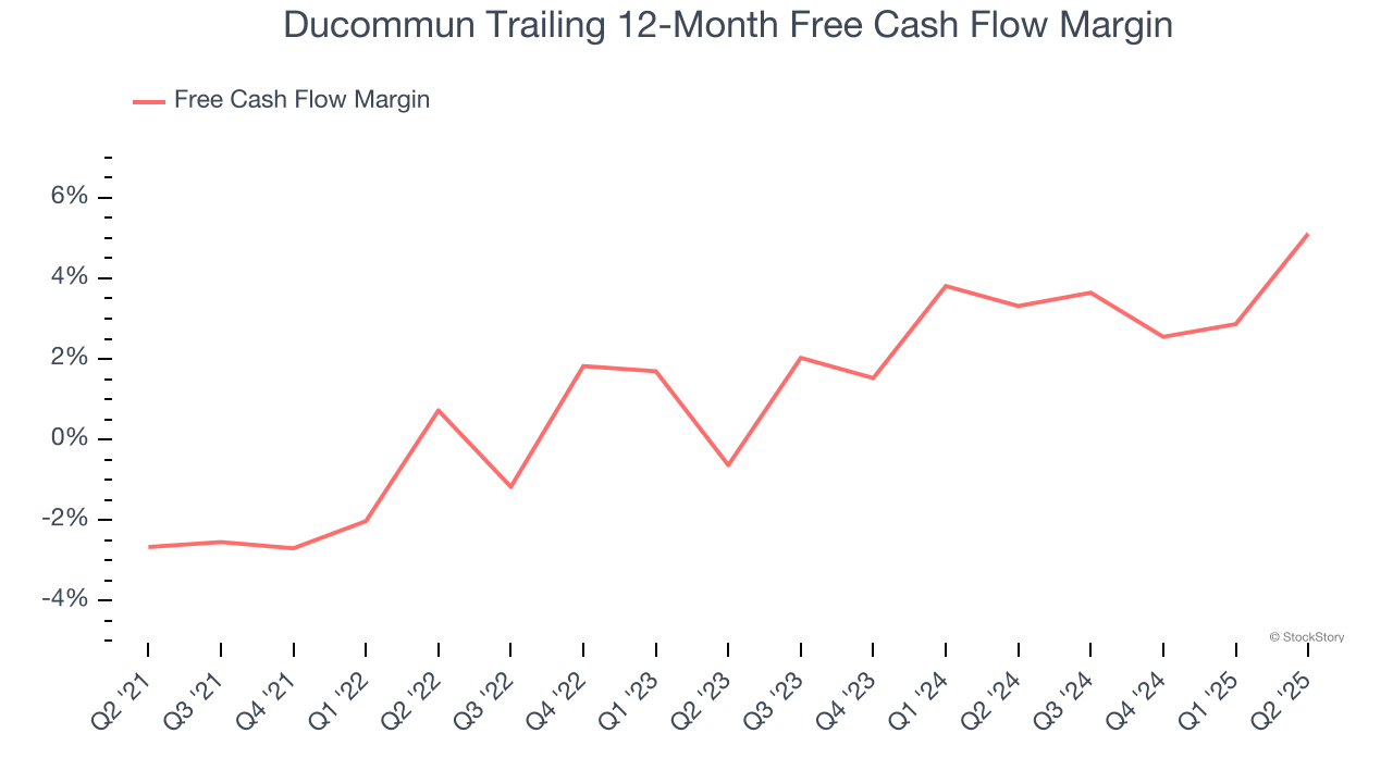 Ducommun Trailing 12-Month Free Cash Flow Margin