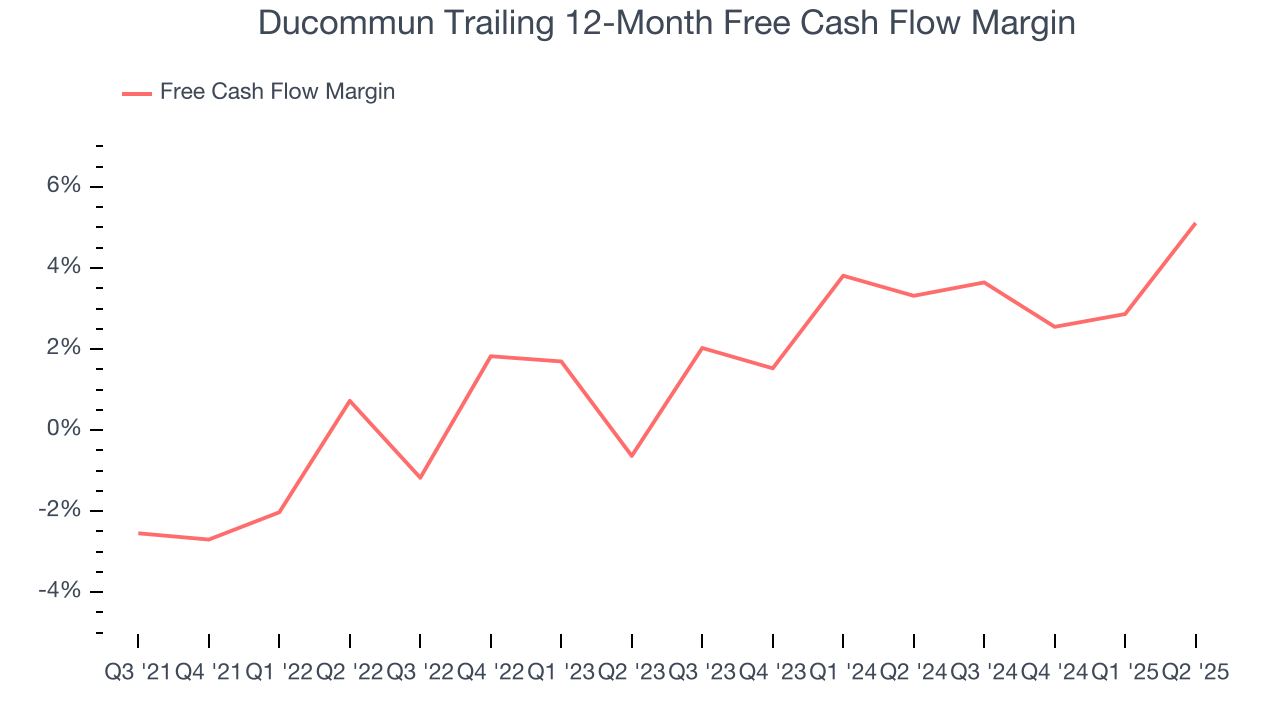 Ducommun Trailing 12-Month Free Cash Flow Margin