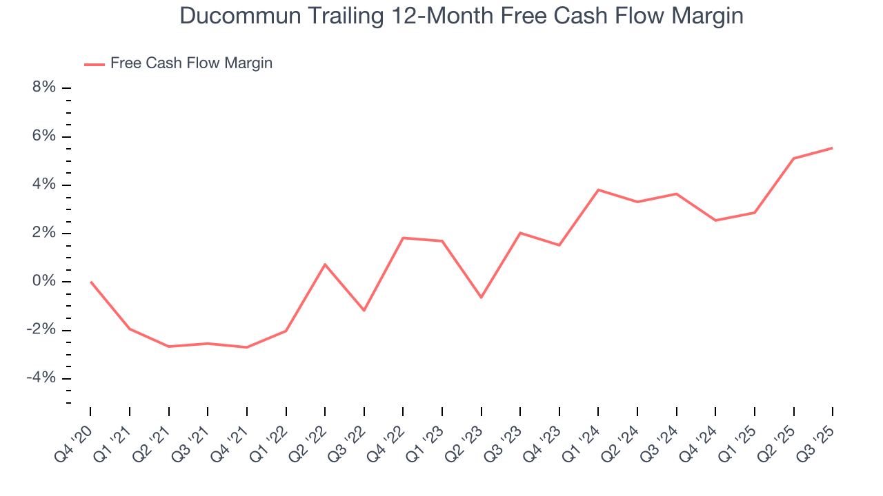 Ducommun Trailing 12-Month Free Cash Flow Margin