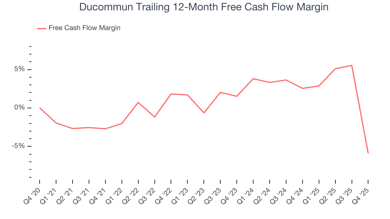 Ducommun Trailing 12-Month Free Cash Flow Margin