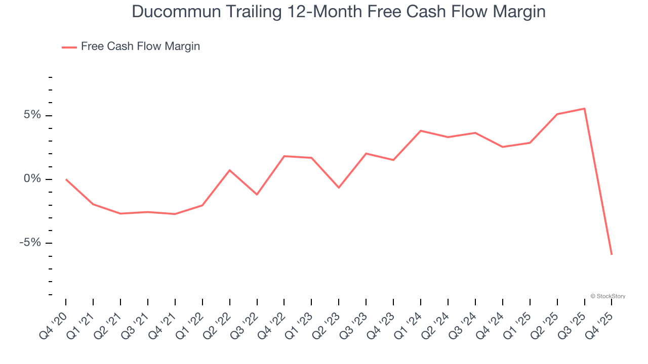 Ducommun Trailing 12-Month Free Cash Flow Margin
