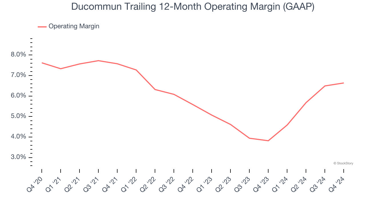 Ducommun Trailing 12-Month Operating Margin (GAAP)