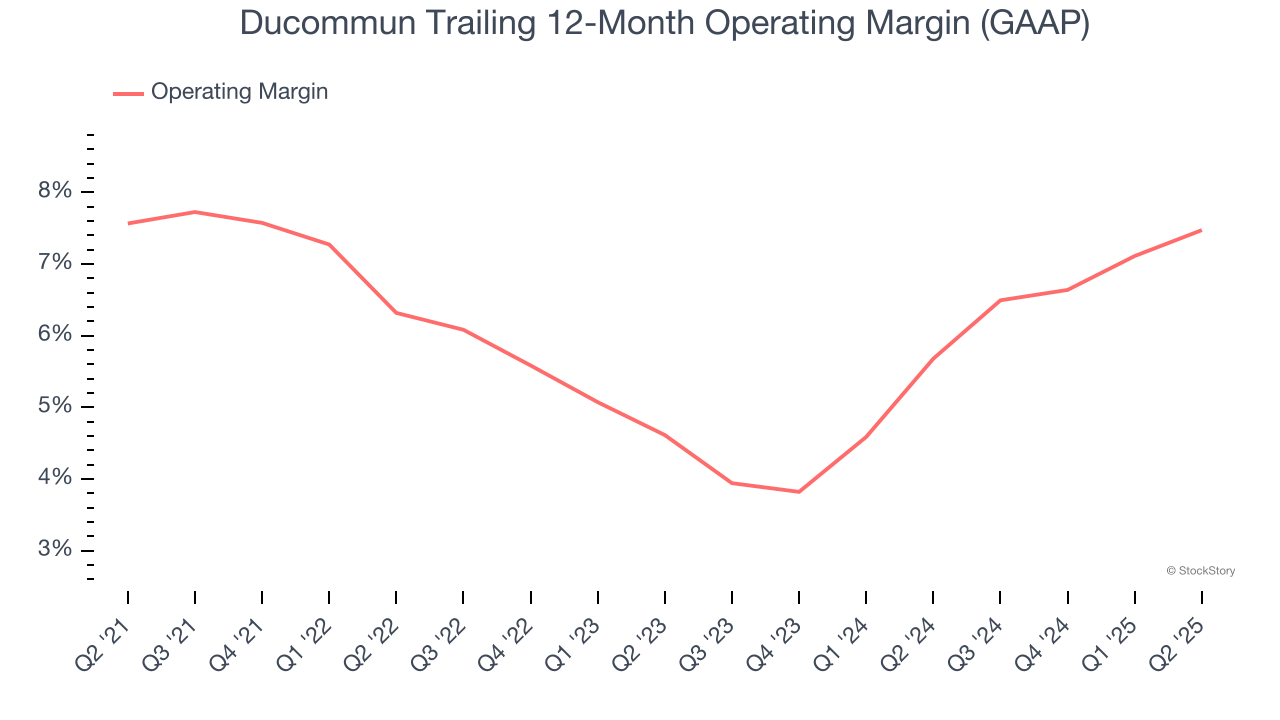 Ducommun Trailing 12-Month Operating Margin (GAAP)