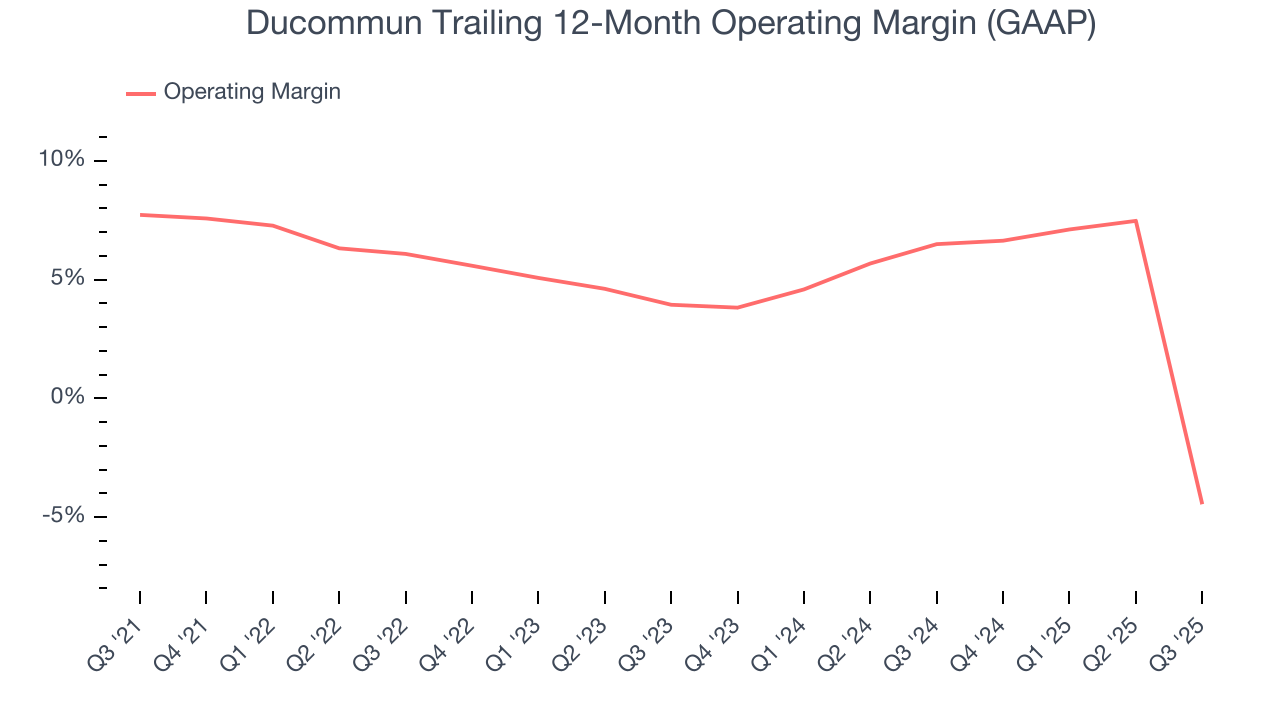 Ducommun Trailing 12-Month Operating Margin (GAAP)