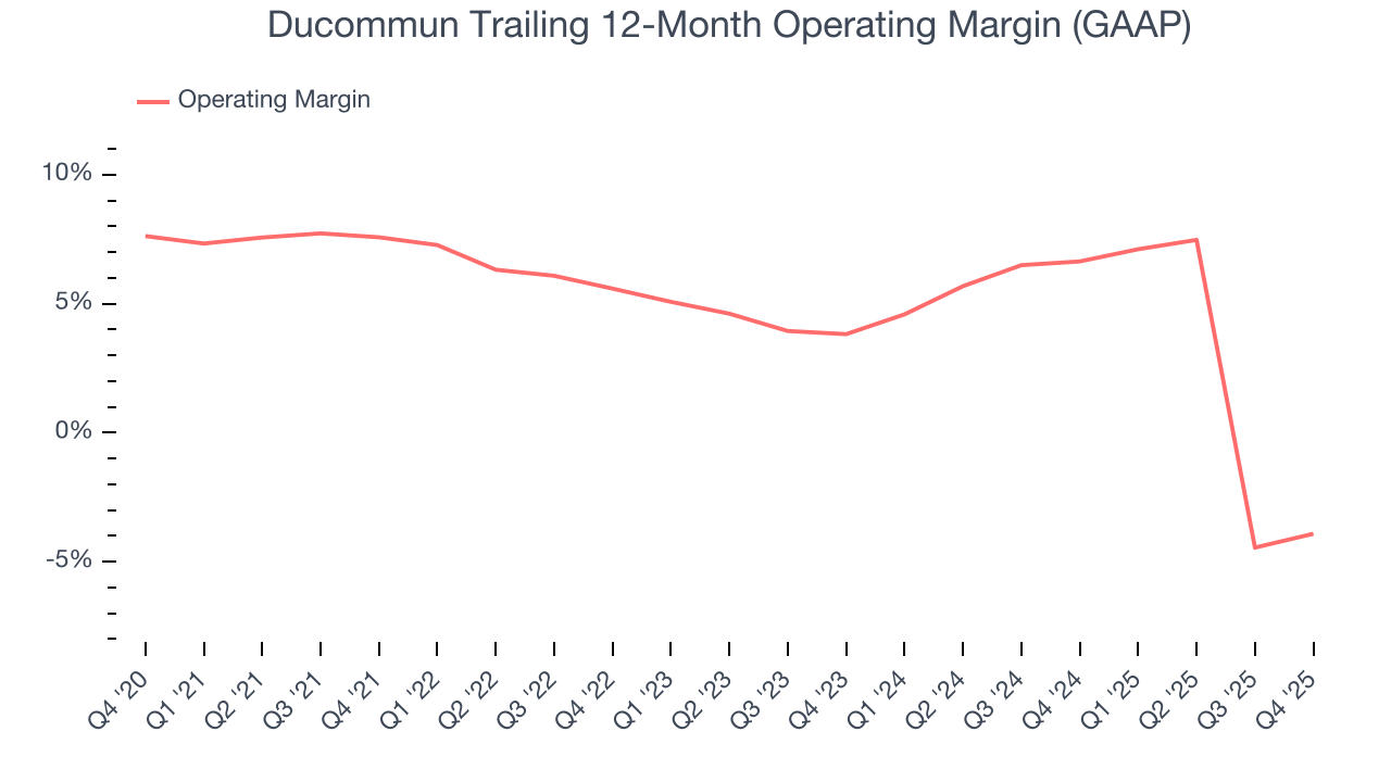 Ducommun Trailing 12-Month Operating Margin (GAAP)