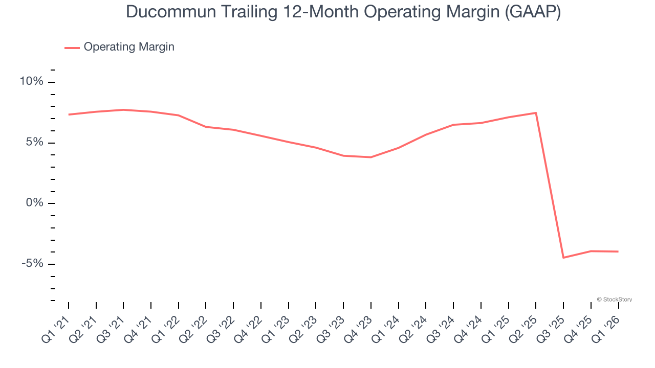 Ducommun Trailing 12-Month Operating Margin (GAAP)