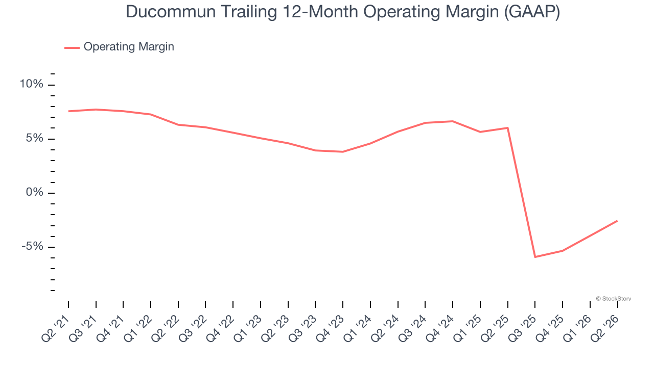 Ducommun Trailing 12-Month Operating Margin (GAAP)