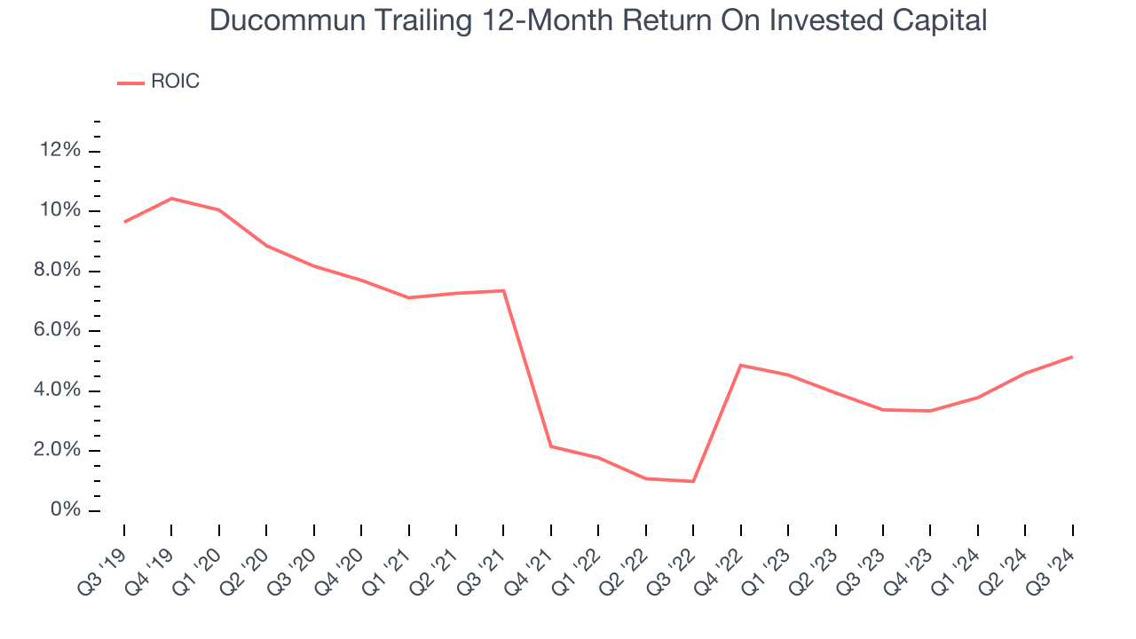 Ducommun Trailing 12-Month Return On Invested Capital