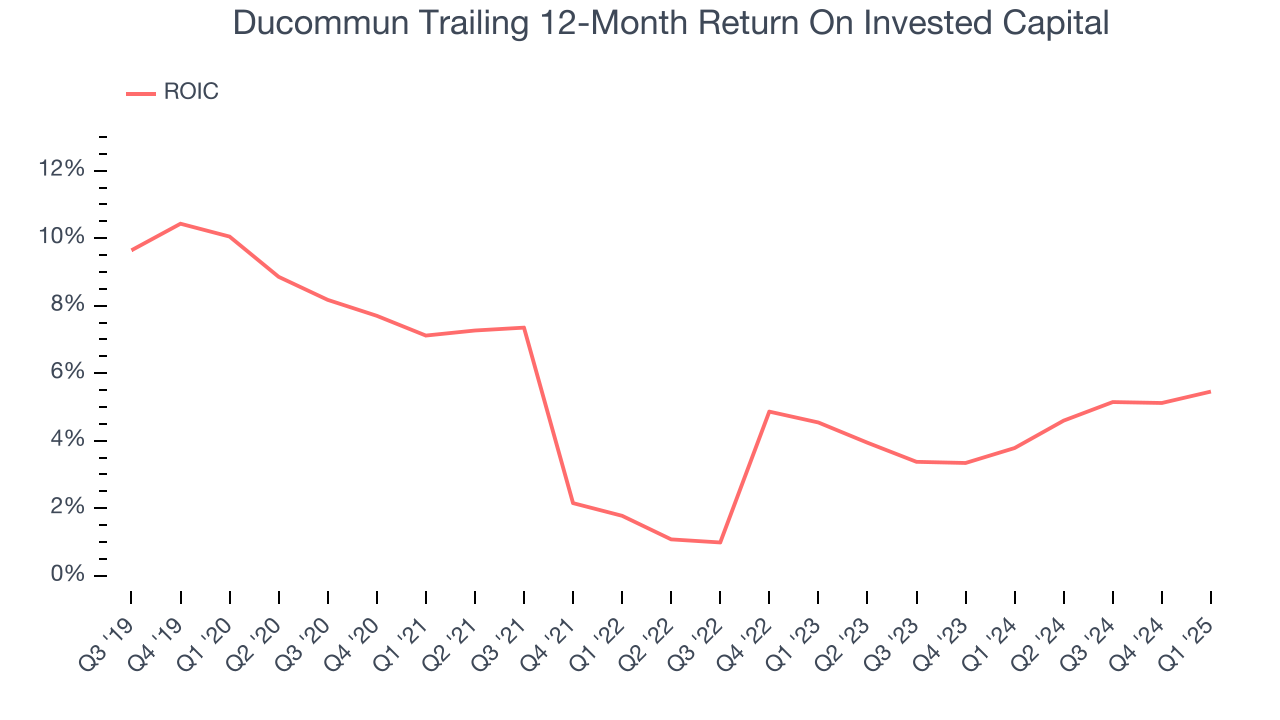 Ducommun Trailing 12-Month Return On Invested Capital