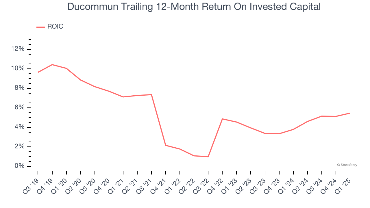 Ducommun Trailing 12-Month Return On Invested Capital