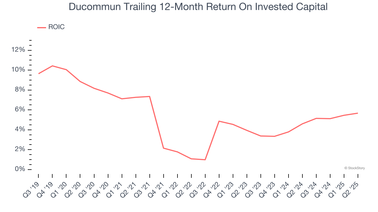 Ducommun Trailing 12-Month Return On Invested Capital