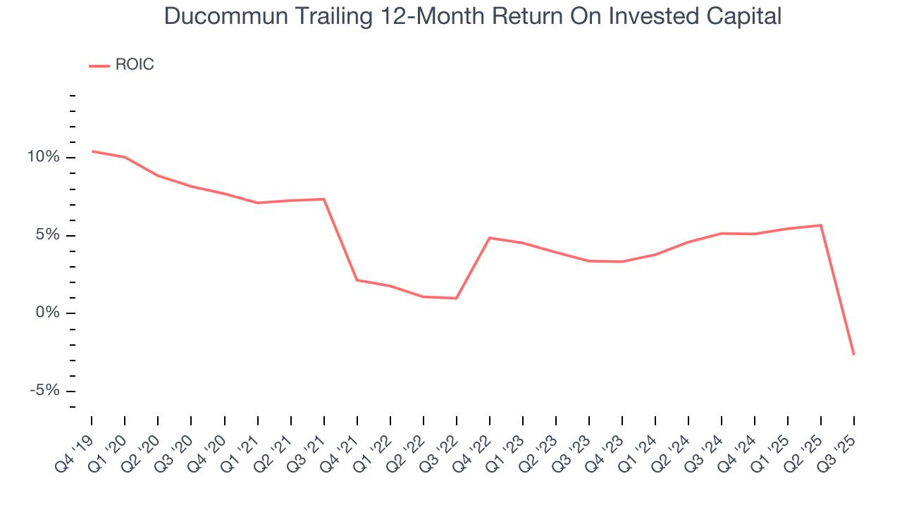 Ducommun Trailing 12-Month Return On Invested Capital