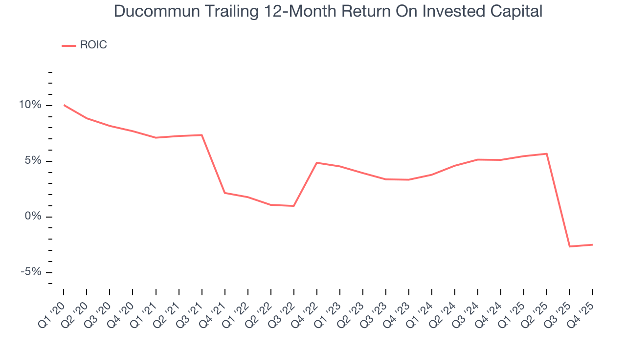 Ducommun Trailing 12-Month Return On Invested Capital