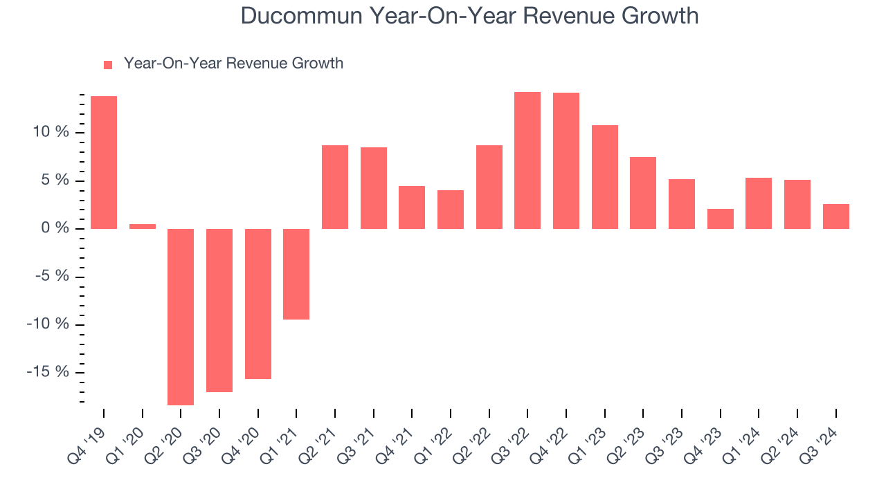 Ducommun Year-On-Year Revenue Growth