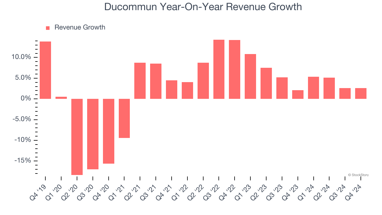 Ducommun Year-On-Year Revenue Growth