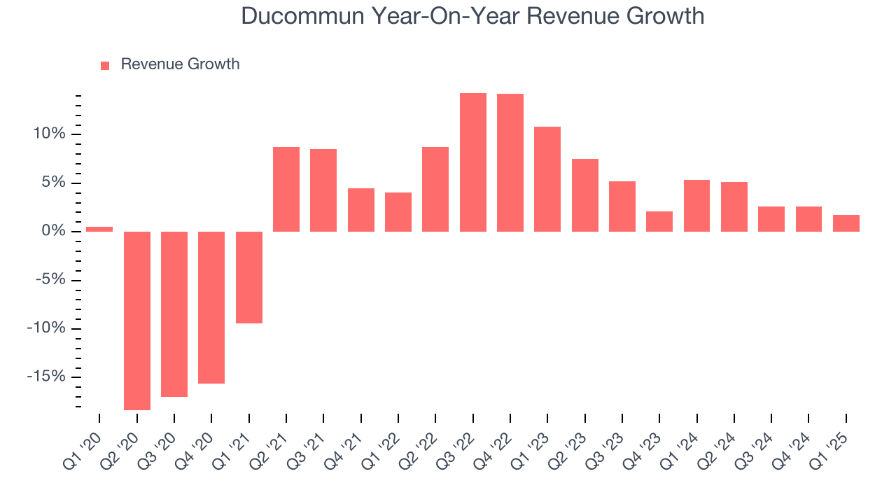 Ducommun Year-On-Year Revenue Growth