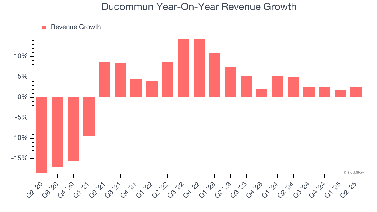 Ducommun Year-On-Year Revenue Growth
