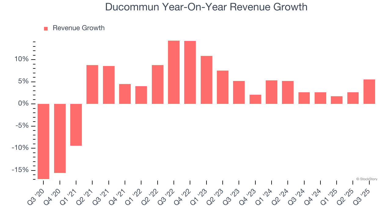 Ducommun Year-On-Year Revenue Growth