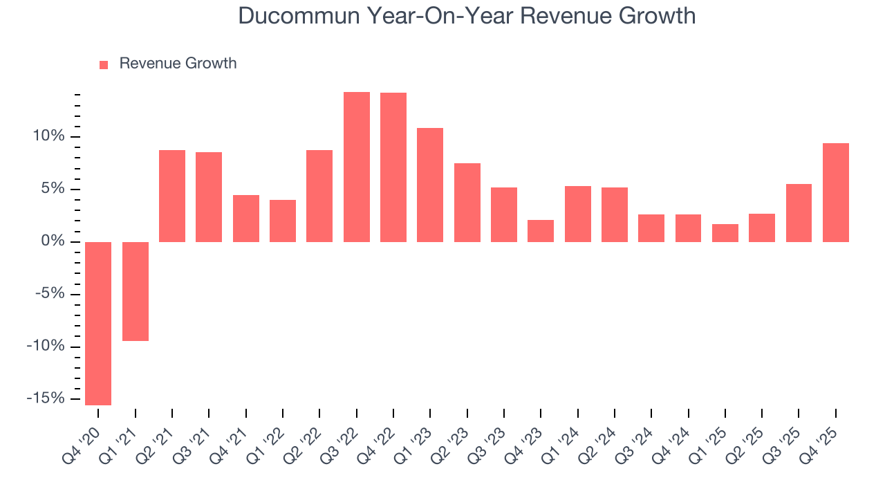 Ducommun Year-On-Year Revenue Growth